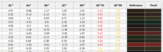 Colour difference table